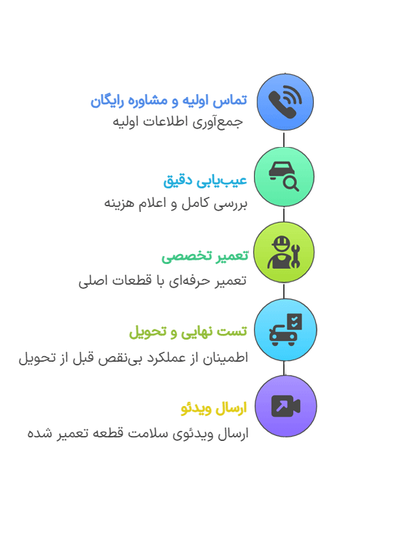 مراحل تعمیر استارت و دینام ماشین سنگین