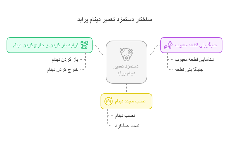 نحوه محاسبه دستمزد تعمیرکار برای تعمیر دینام پراید