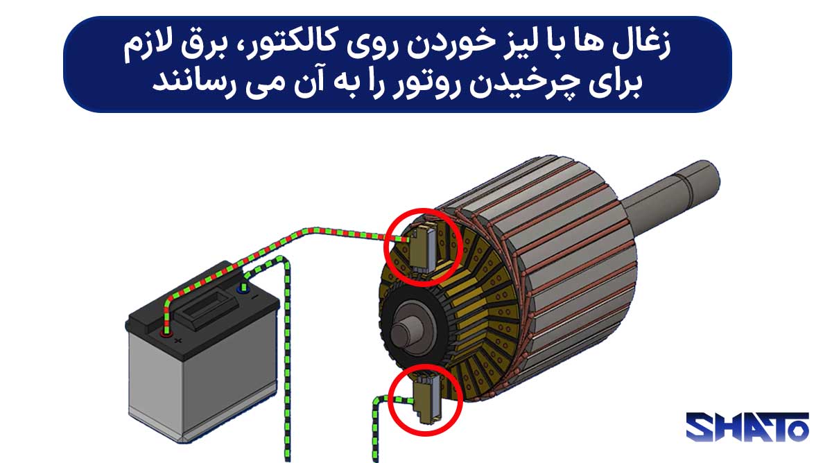 زغال ها با لیز خوردن روی کالکتور، برق لازم برای چرخیدن روتور را به آن می رسانند.
