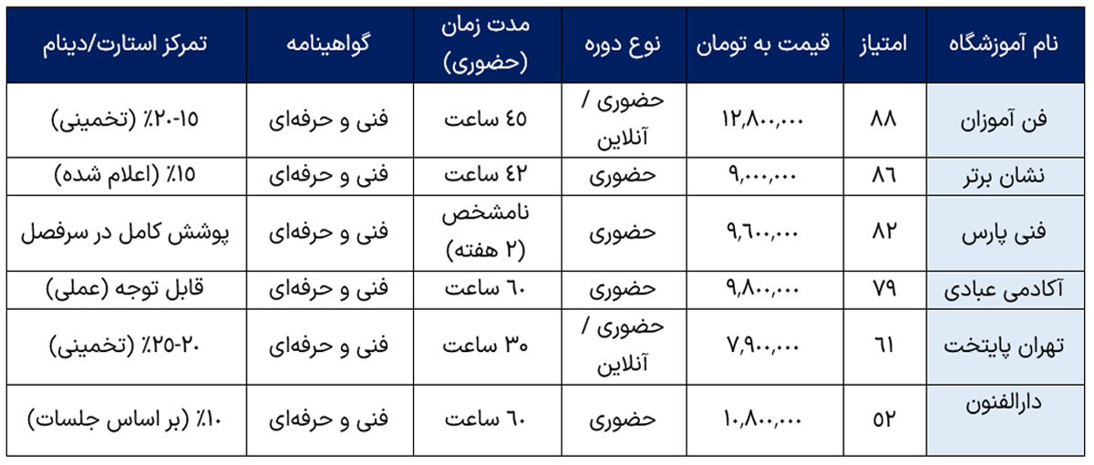 جدول مقایسه و رتبه بندی دوره های جامع برق خودرو درجه ۲