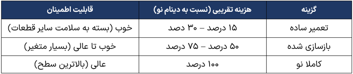 آیا دینام قابل تعمیر است؟ خلاصه مطالب در جدول